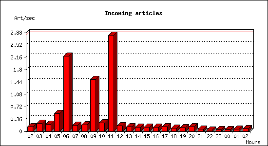 Incoming articles