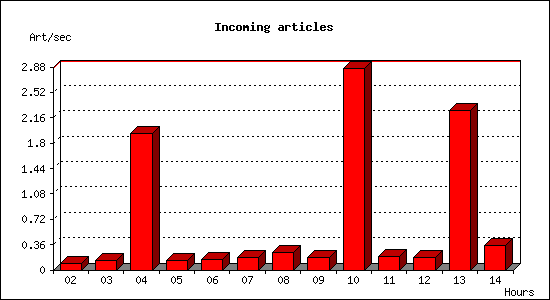 Incoming articles