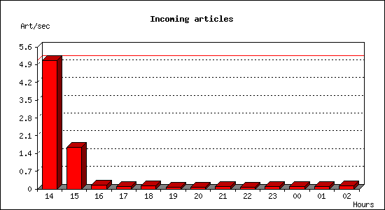 Incoming articles