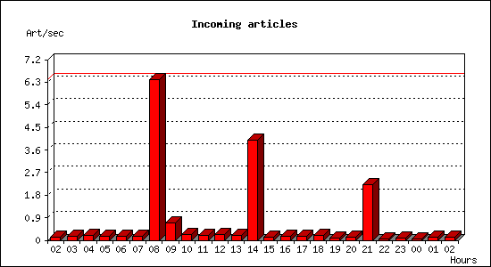 Incoming articles
