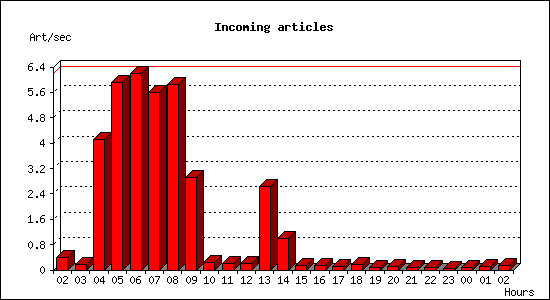 Incoming articles