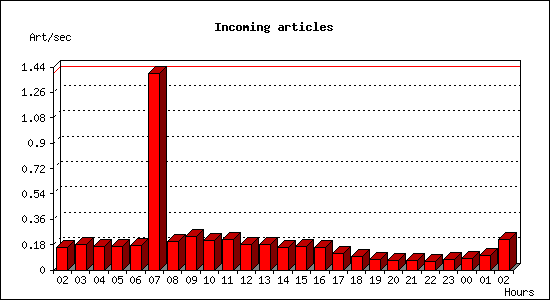 Incoming articles