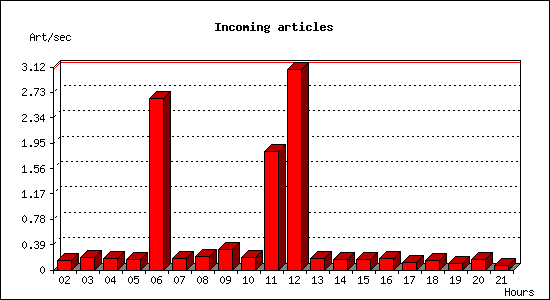 Incoming articles