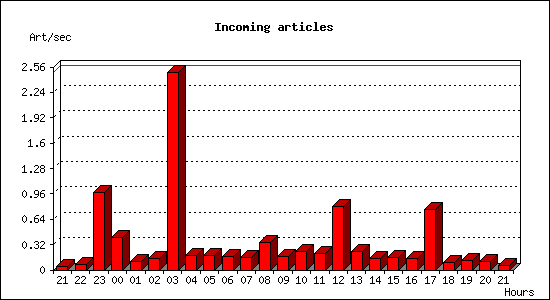 Incoming articles