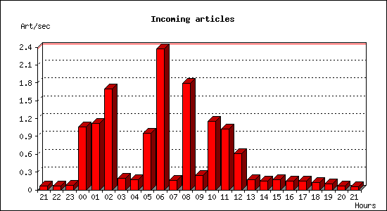 Incoming articles