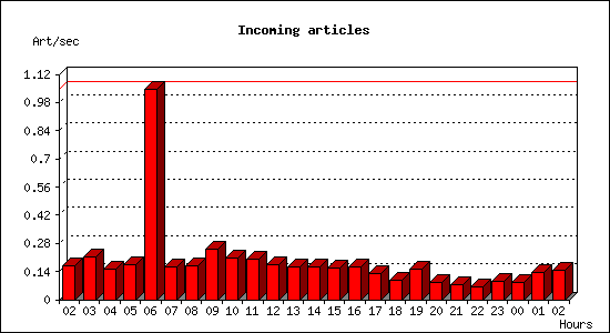 Incoming articles