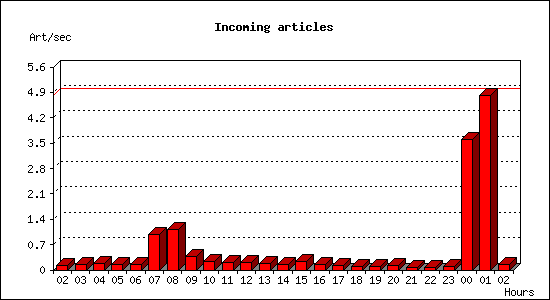 Incoming articles