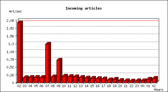 Incoming articles
