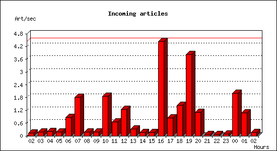 Incoming articles