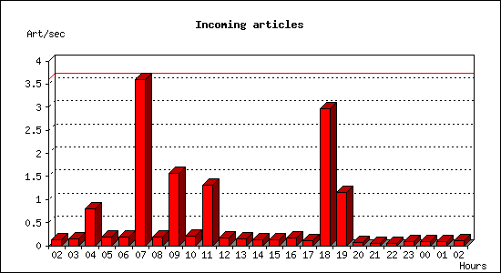 Incoming articles