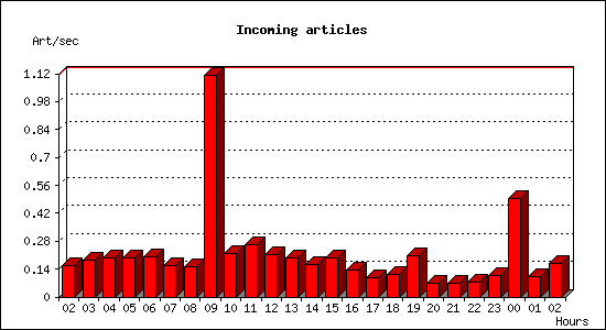 Incoming articles