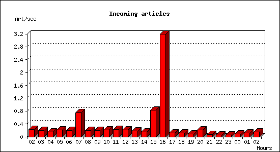 Incoming articles