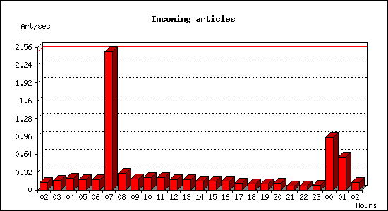 Incoming articles