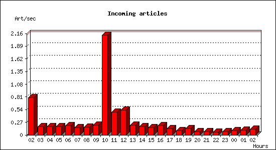 Incoming articles