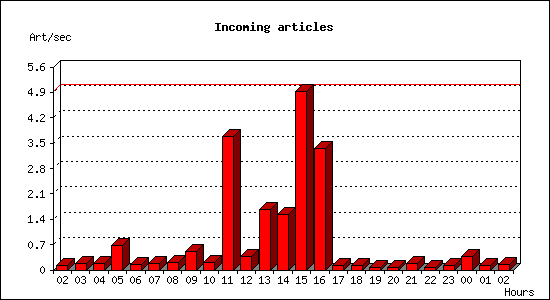 Incoming articles