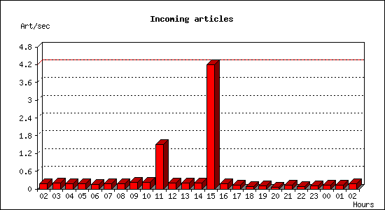Incoming articles