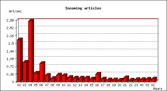 Incoming articles