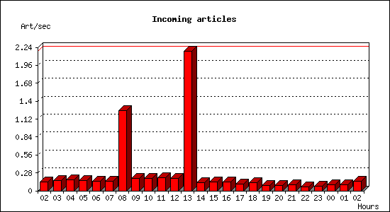 Incoming articles