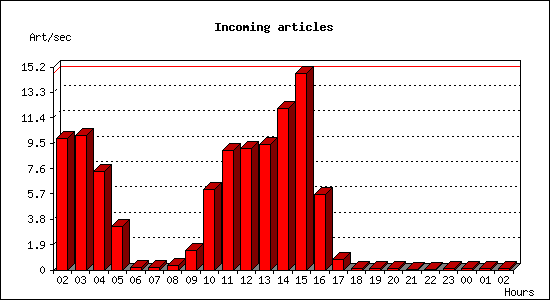 Incoming articles
