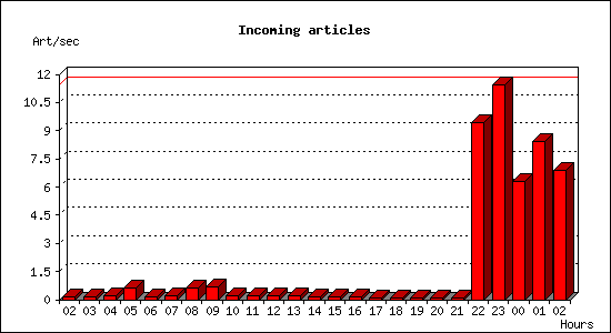 Incoming articles