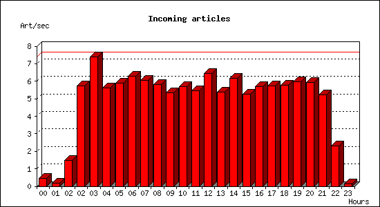 Incoming articles