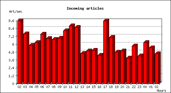 Incoming articles
