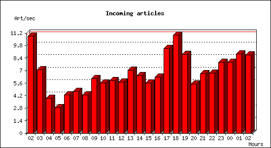 Incoming articles