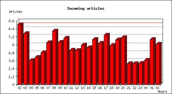 Incoming articles
