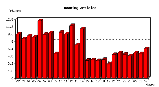 Incoming articles