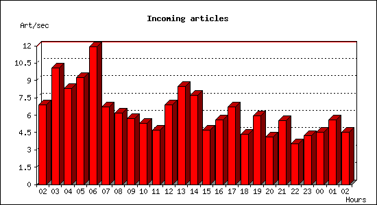 Incoming articles
