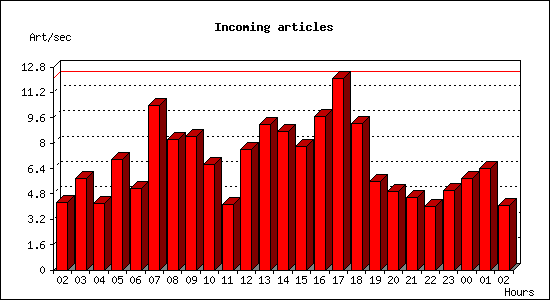 Incoming articles