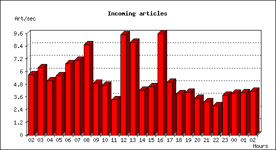 Incoming articles