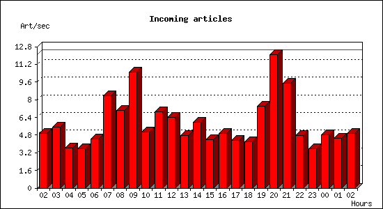 Incoming articles