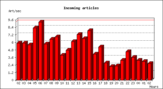 Incoming articles