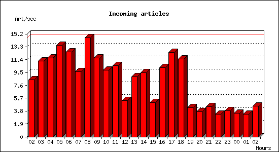 Incoming articles