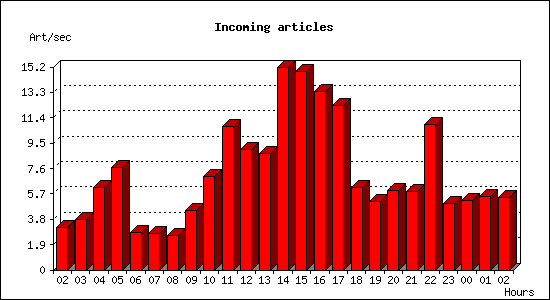 Incoming articles