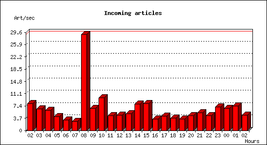 Incoming articles