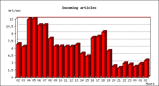 Incoming articles