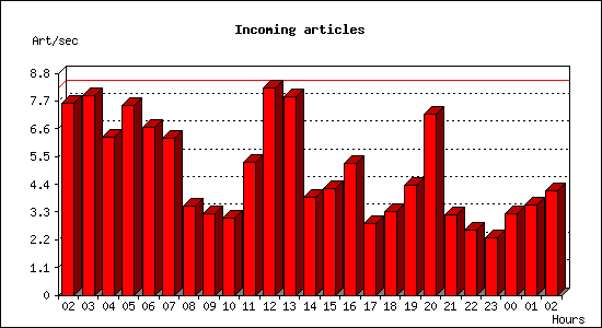 Incoming articles