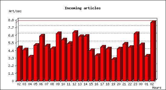 Incoming articles