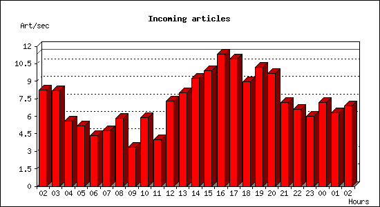 Incoming articles