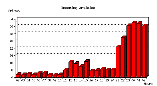 Incoming articles