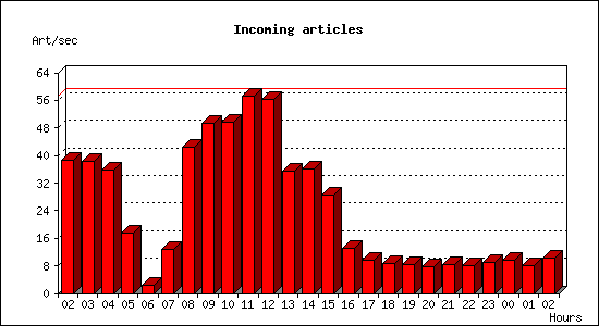 Incoming articles