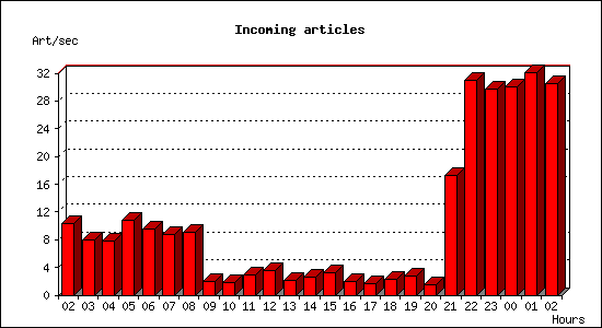 Incoming articles