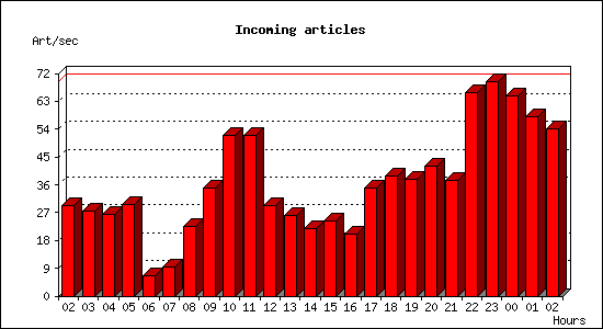 Incoming articles