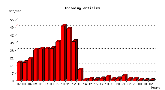 Incoming articles