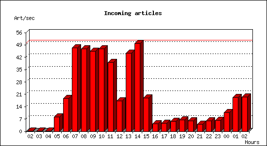 Incoming articles