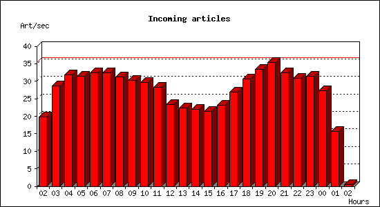 Incoming articles