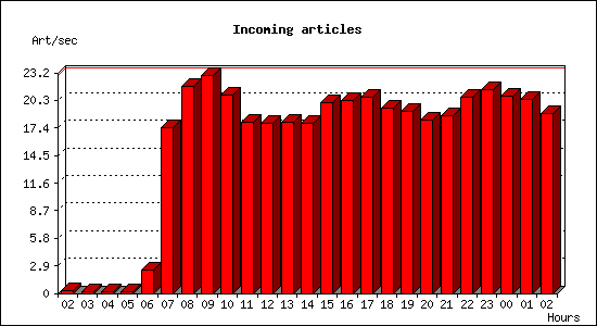 Incoming articles