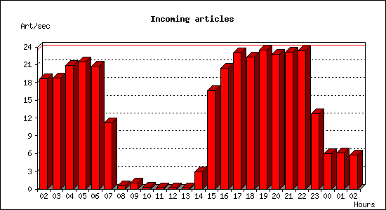Incoming articles